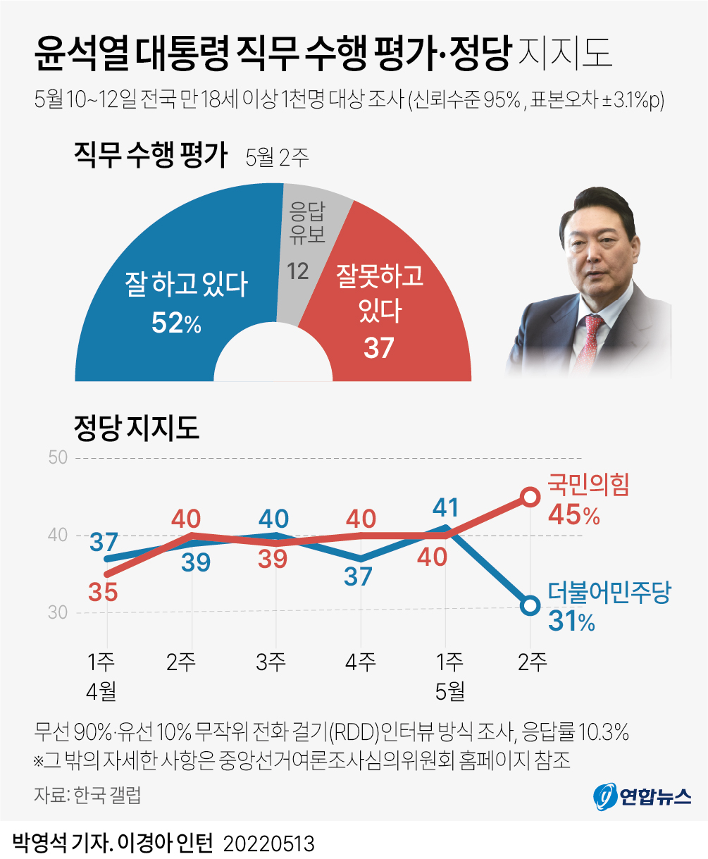 [그래픽] 윤석열 대통령 직무 수행 평가·정당 지지도