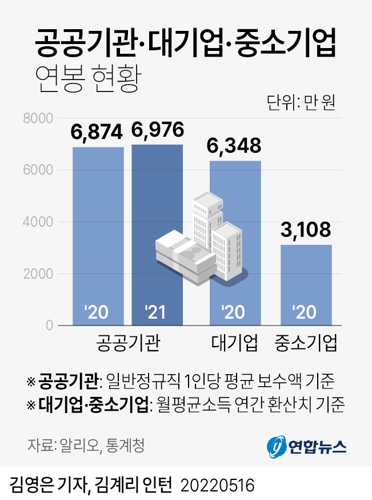 [그래픽] 공공기관·대기업·중소기업 연봉 현황