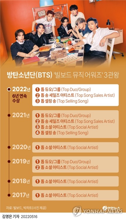 [그래픽] 방탄소년단(BTS) '빌보드 뮤직 어워즈' 3관왕