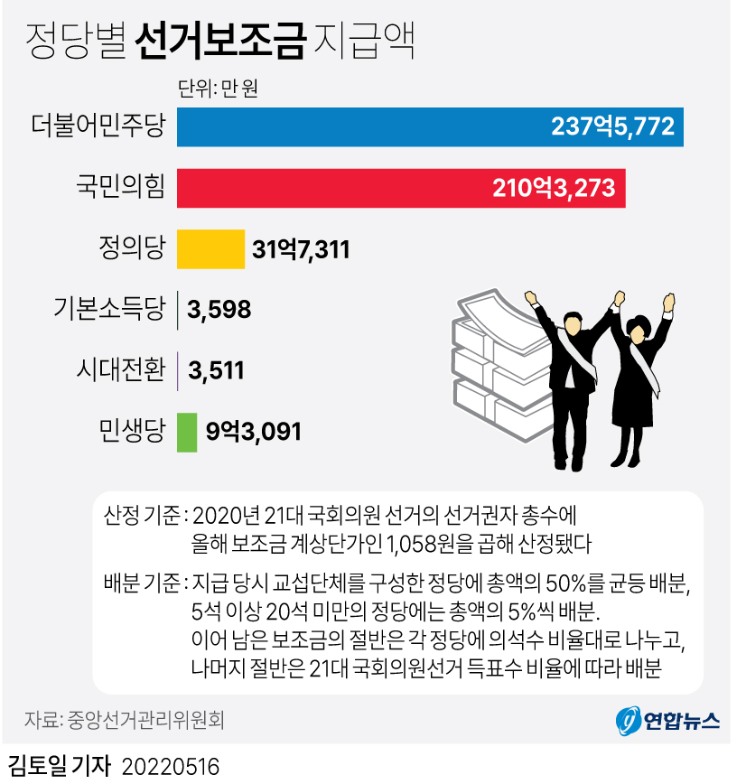 [그래픽] 정당별 선거보조금 지급액