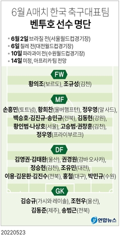 [그래픽] 6월 A매치 한국 축구대표팀 벤투호 선수 명단