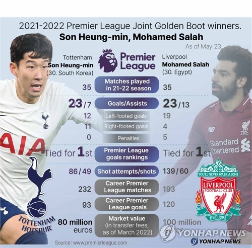 2021-2022 Premier League Joint Golden Boot winners. Son Heung-min, M