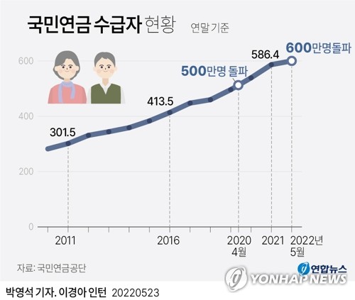 [그래픽] 국민연금 수급자 현황