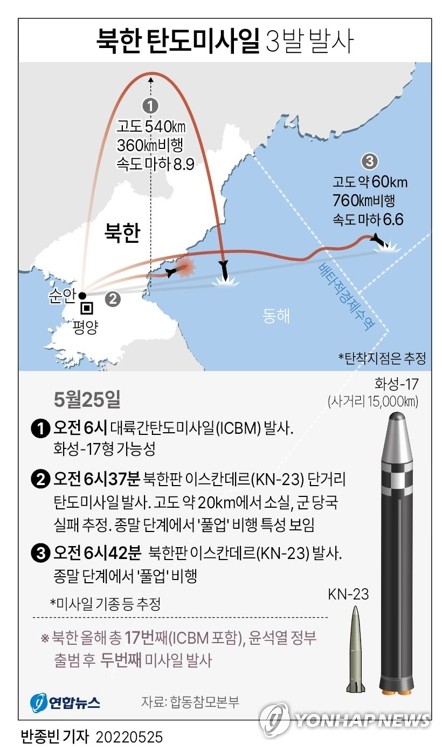  북한 탄도미사일 3발 발사