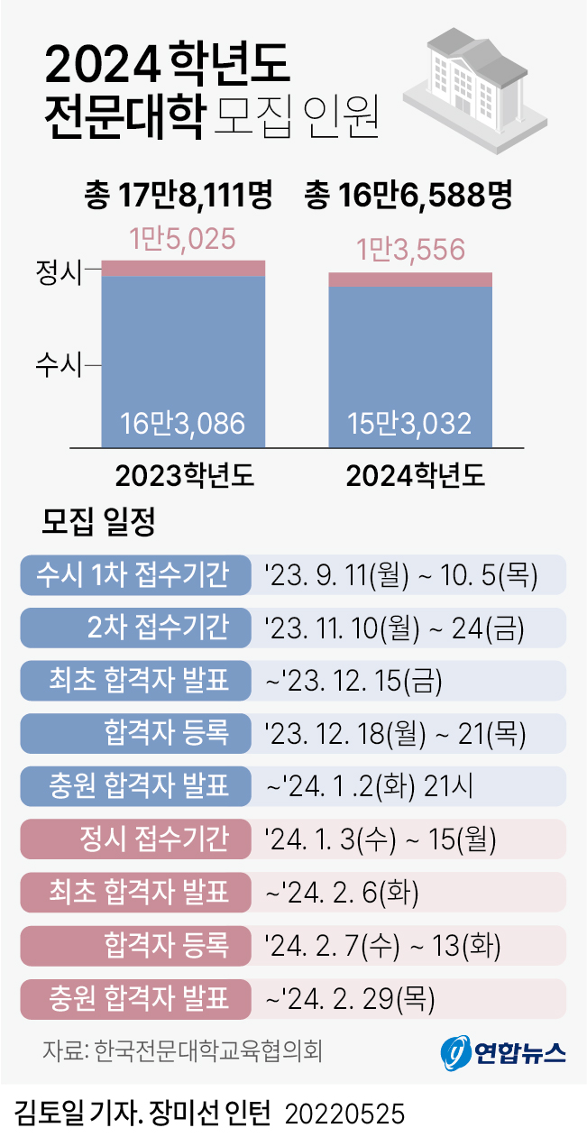 [그래픽] 2024학년도 전문대학 모집인원