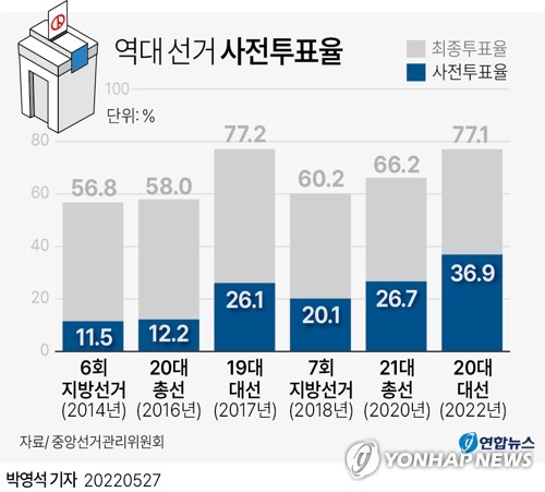 [그래픽] 최근 선거 사전투표율