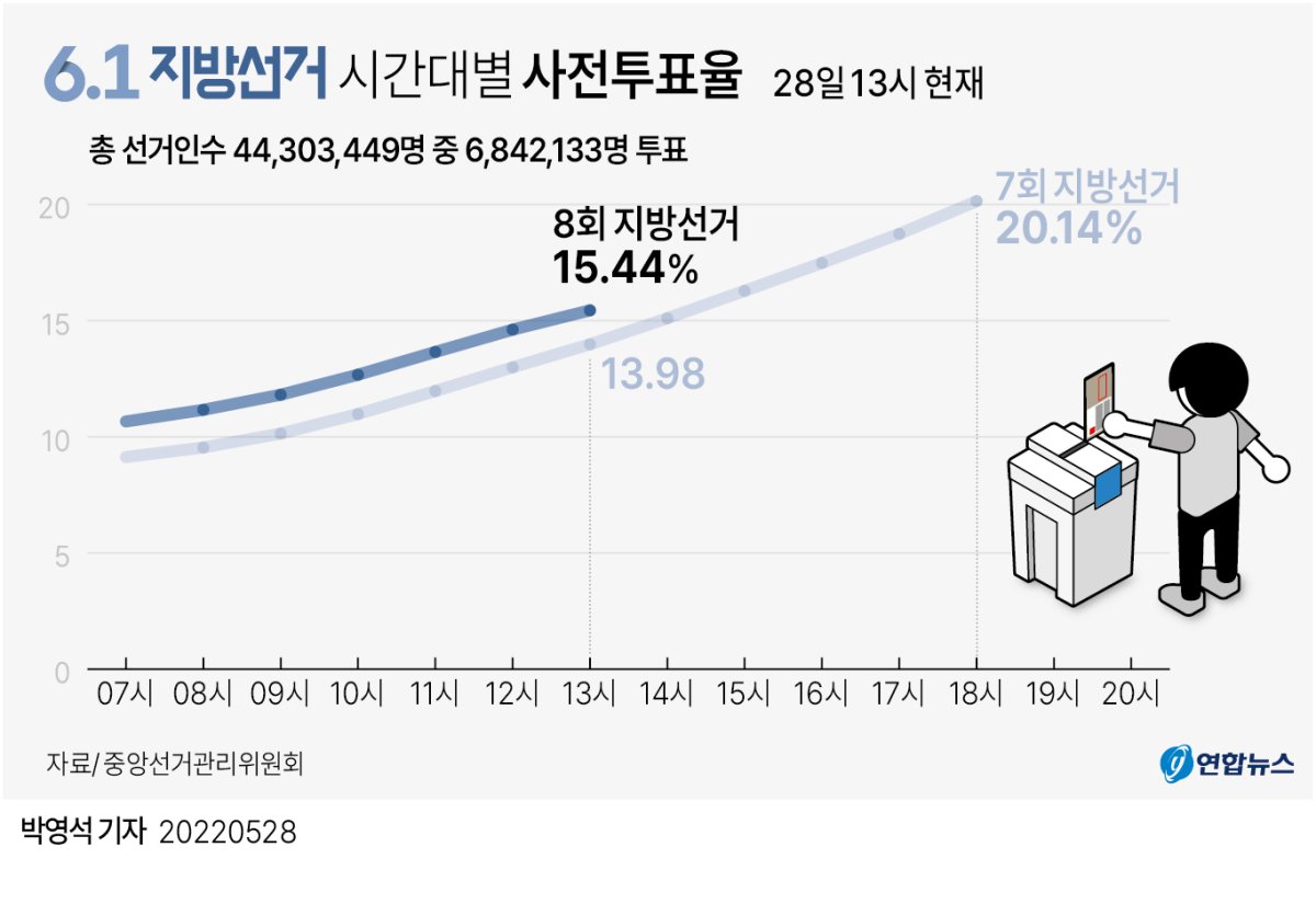 [그래픽] 6.1 지방선거 시간대별 사전투표율(28일 오후 1시 현재)