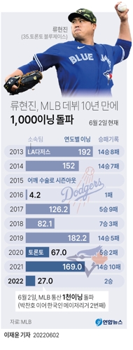 [그래픽] 류현진 MLB 데뷔 10년 만에 1,000이닝 돌파