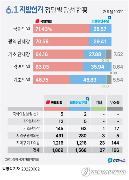 [그래픽] 6.1 지방선거 정당별 당선 현황