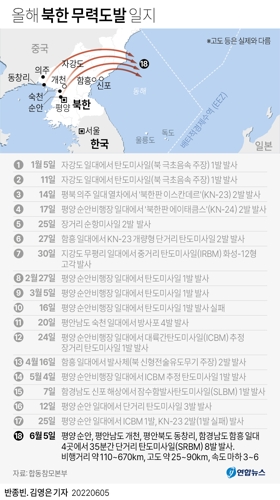 [그래픽] 올해 북한 무력도발 일지