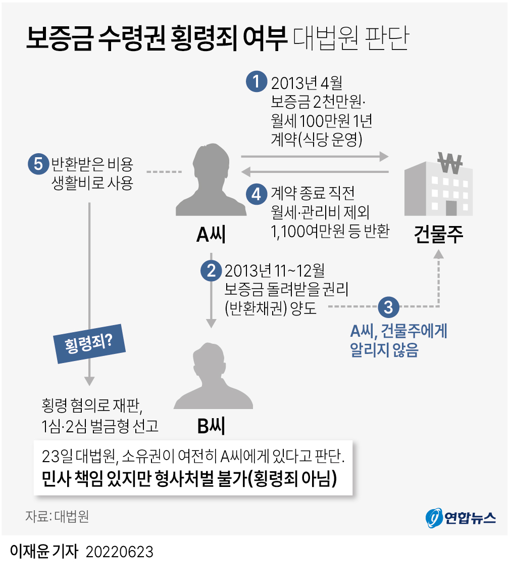 [그래픽] 보증금 수령권 횡령죄 여부 대법원 판단