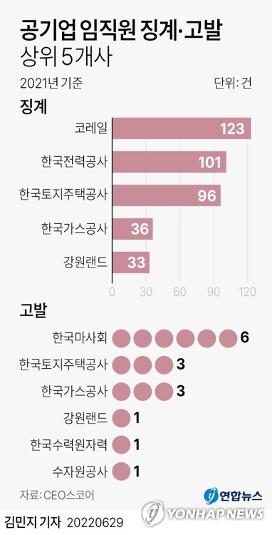 [그래픽] 공기업 임직원 징계·고발 상위 5개사