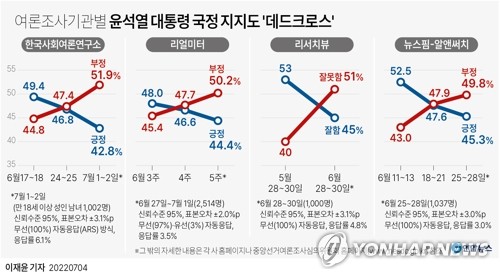 [그래픽] 여론조사기관별 윤석열 대통령 국정 지지도 '데드크로스'(종합)
