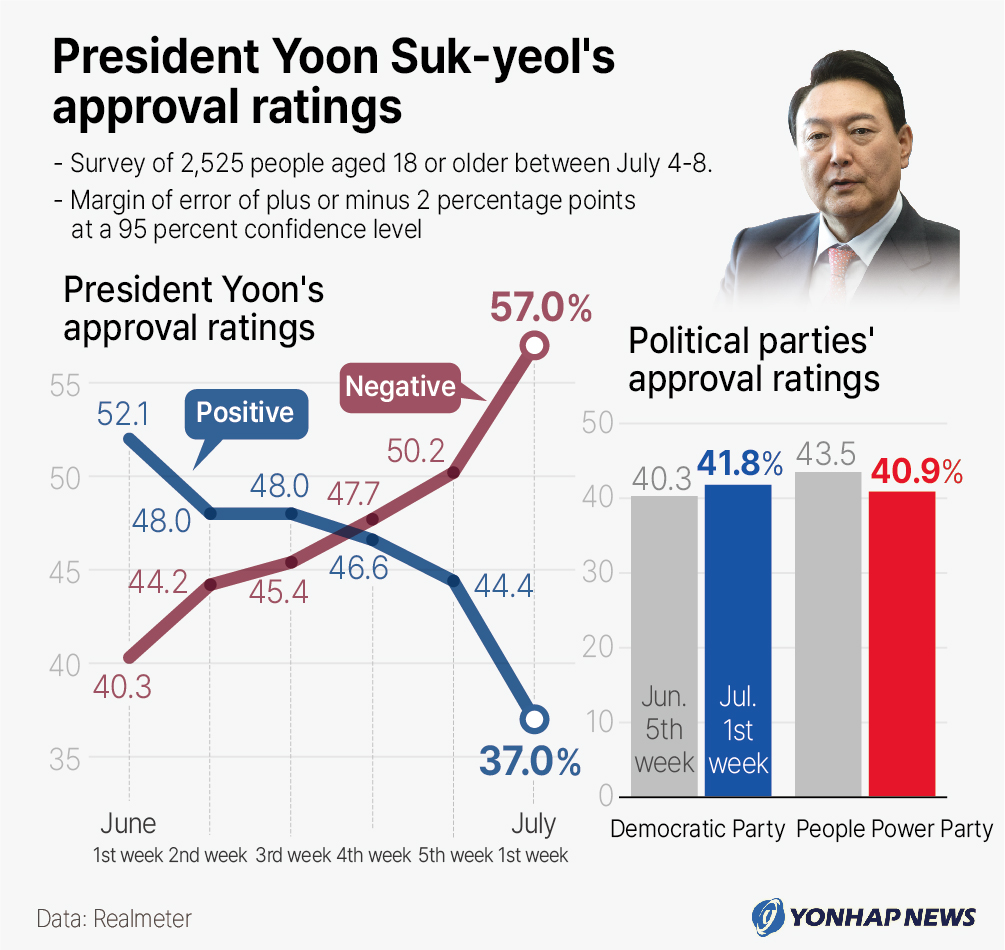 President Yoon Suk Yeol S Approval Ratings Yonhap News Agency   GYH2022071100050031502 P4 