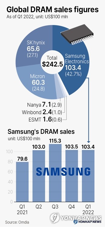 Global DRAM sales figures
