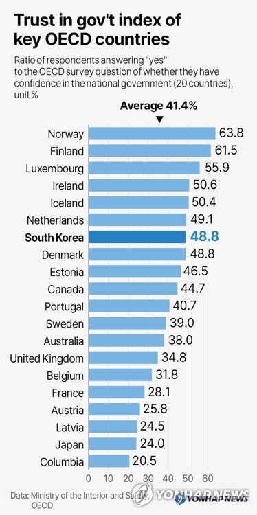Trust in gov't index of key OECD countries
