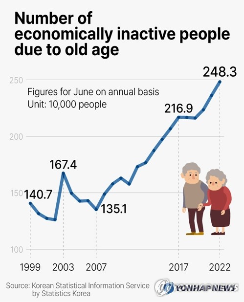 Number of economically inactive people due to old age