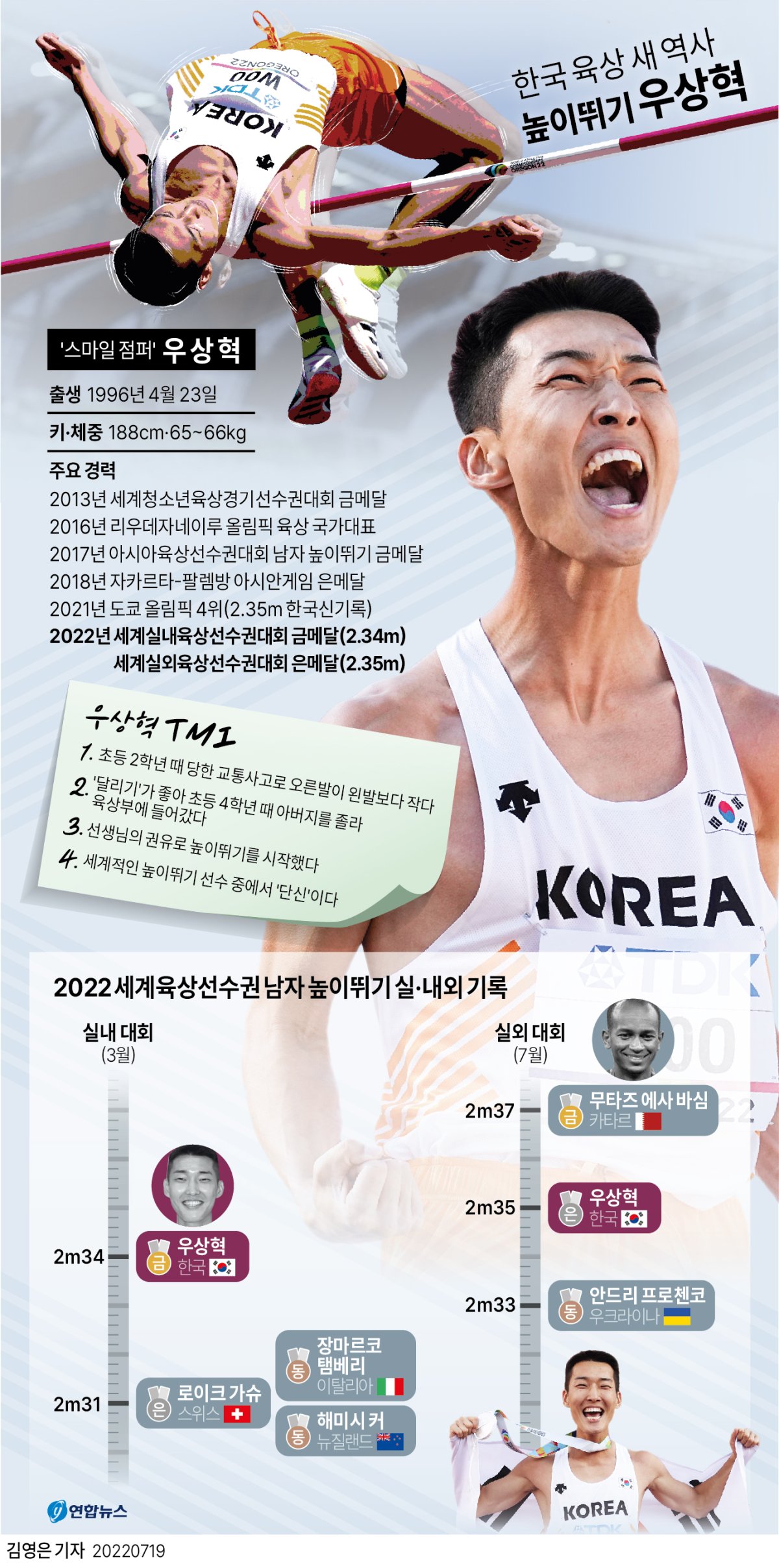[그래픽] 한국 육상 새 역사 높이뛰기 우상혁