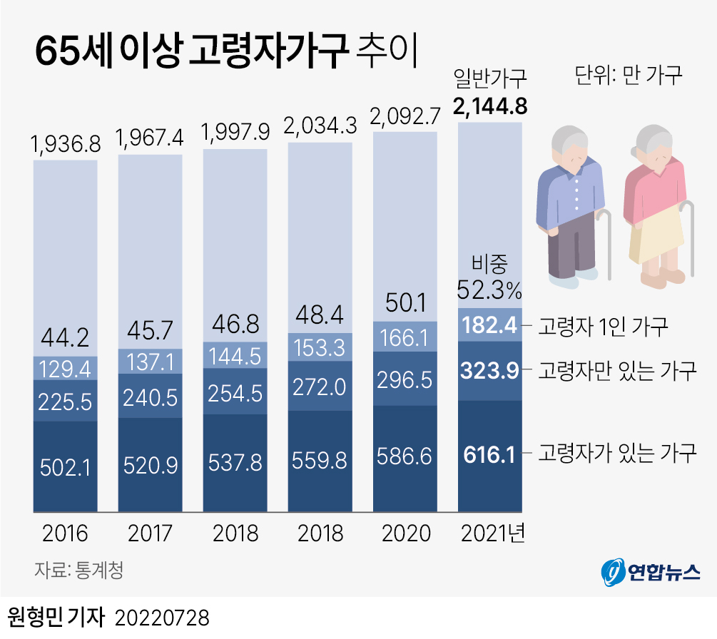 [그래픽] 65세 이상 고령자가구 추이 연합뉴스