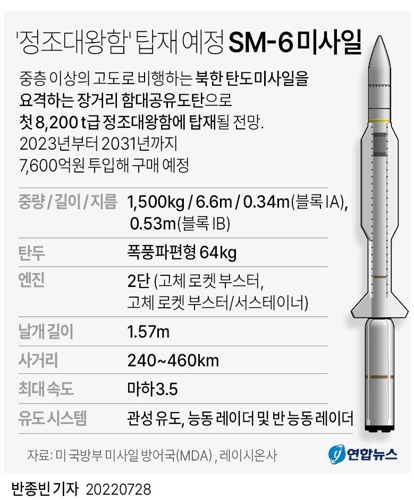 [그래픽] 정조대왕함 탑재 예정 'SM-6 미사일' 주요 제원