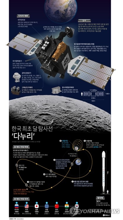 韓国の月軌道衛星「タヌリ」が米スペースＸのロケット「ファルコン９」で打ち上げられた＝（聯合ニュース）