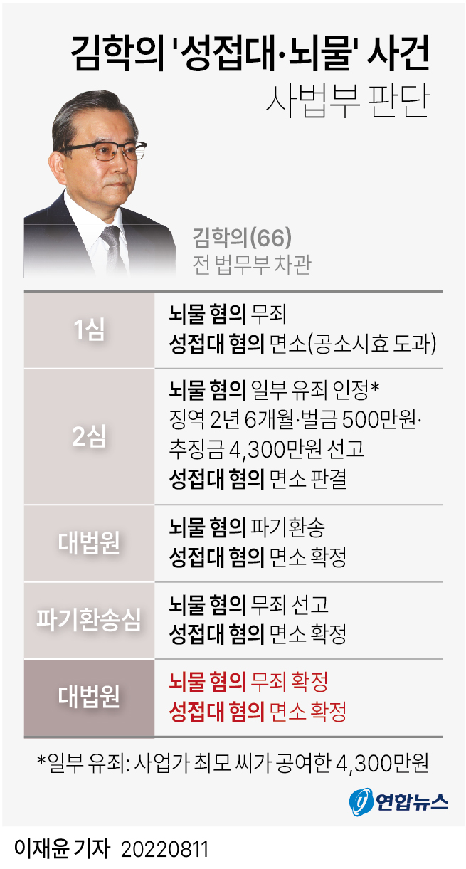 [그래픽] 김학의 '성접대·뇌물' 사건 사법부 최종 판결