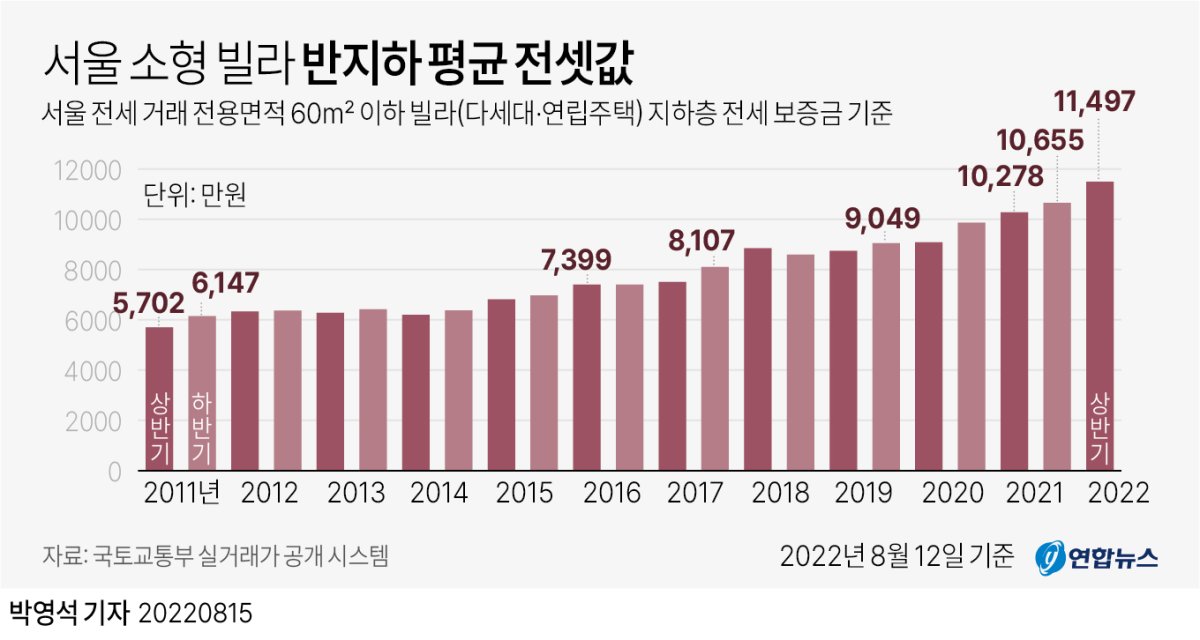 [그래픽] 서울 소형 빌라 반지하 평균 전셋값