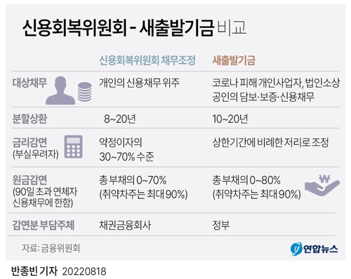 [그래픽] 신용회복위원회 - 새출발기금 비교
