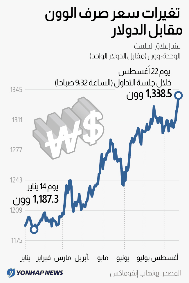 تغيرات سعر صرف الوون مقابل الدولار