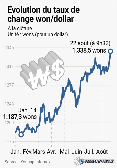 Evolution du taux de change won/dollar