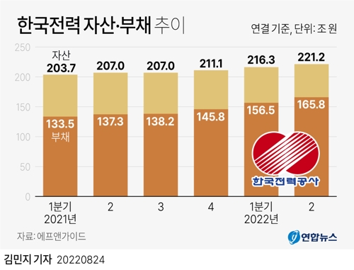 [그래픽] 한국전력 자산·부채 추이