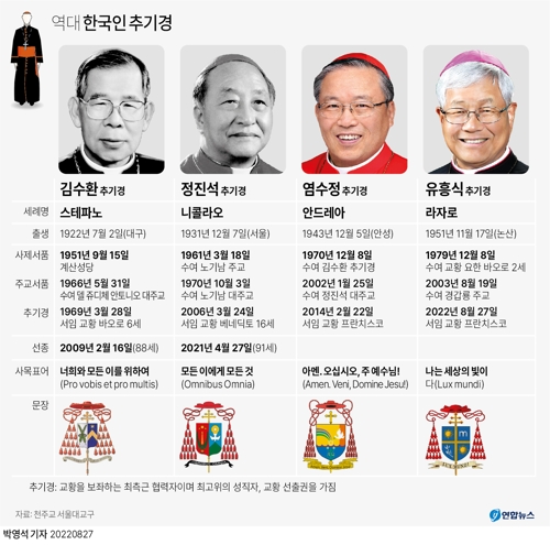 [그래픽] 역대 한국인 추기경