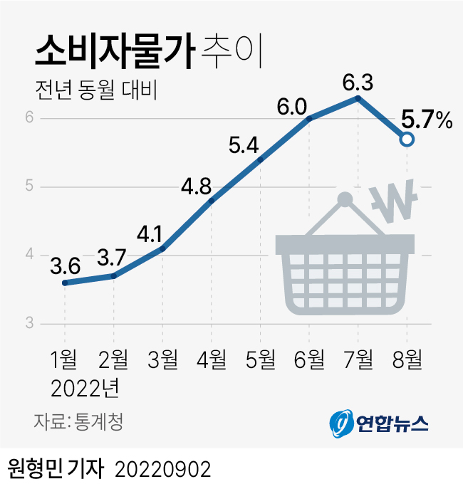 韓国は今年、消費者物価指数が大幅に上がっている。前年同月比の上昇率の推移＝（聯合ニュース）