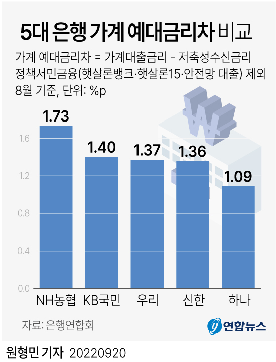 [그래픽] 5대 은행 가계 예대금리차
