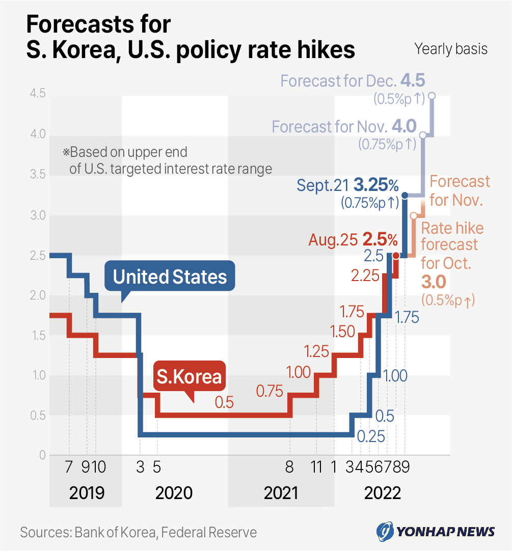 Forecasts for S.Korea, U.S. policy rate hikes