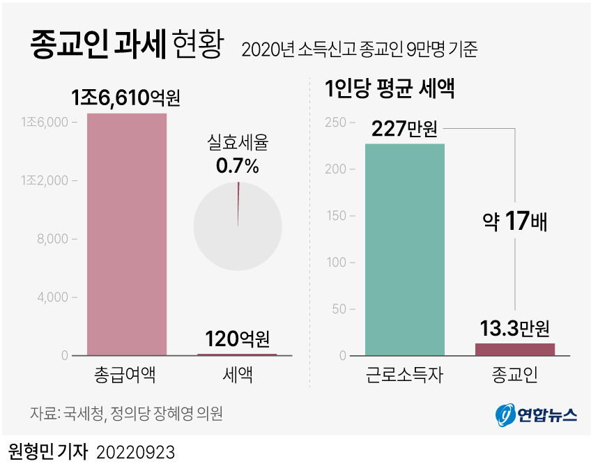 [그래픽] 종교인 과세 현황