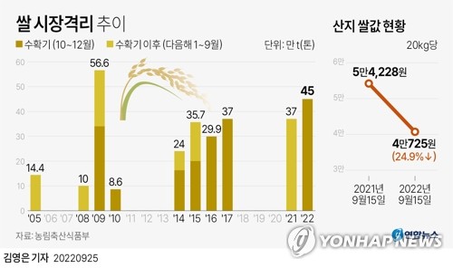 [그래픽] 쌀 시장격리 추이