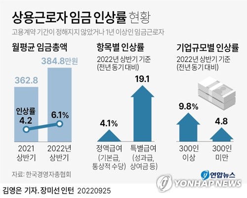 [그래픽] 상용근로자 임금 인상률 현황