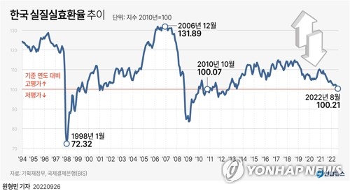 [그래픽] 한국 실질실효환율 추이