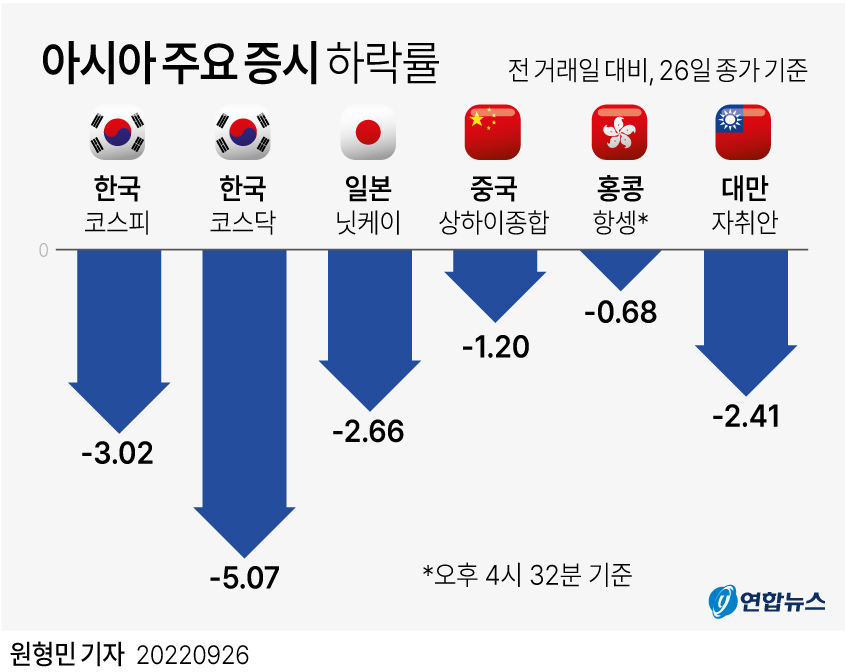 [그래픽] 아시아 주요 증시 하락률
