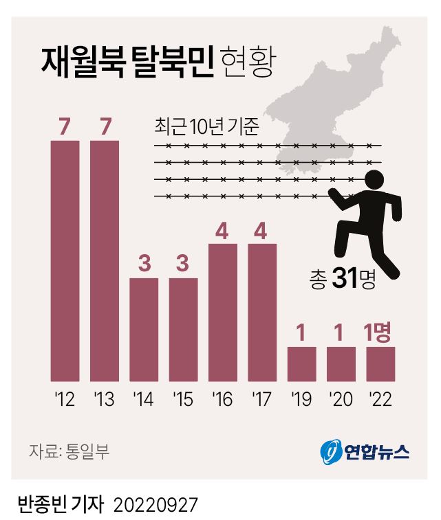 [그래픽] 재월북 탈북민 현황