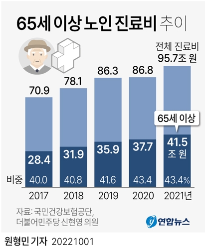 [그래픽] 65세 이상 노인 진료비 추이