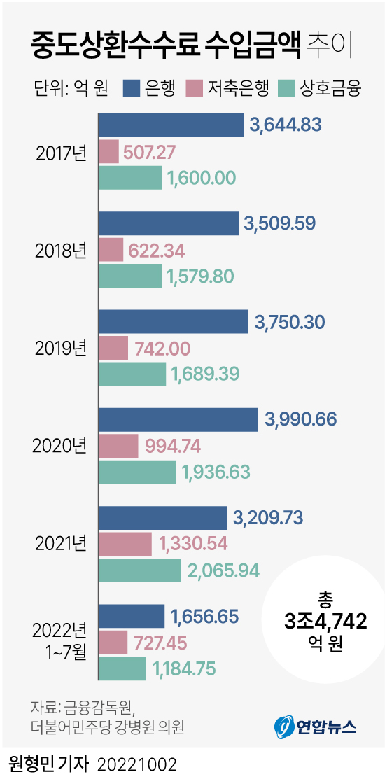 [그래픽] 중도상환수수료 수입금액 추이