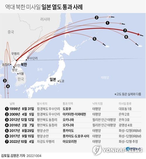 [그래픽] 역대 북한 미사일 일본 열도 통과 사례