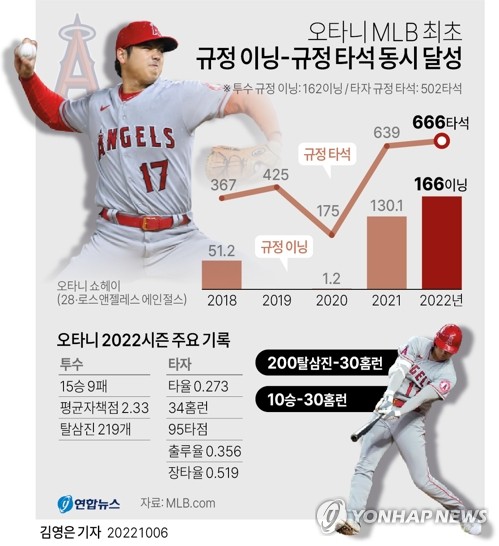[그래픽] 오타니 MLB 최초 규정 이닝-규정 타석 동시 달성