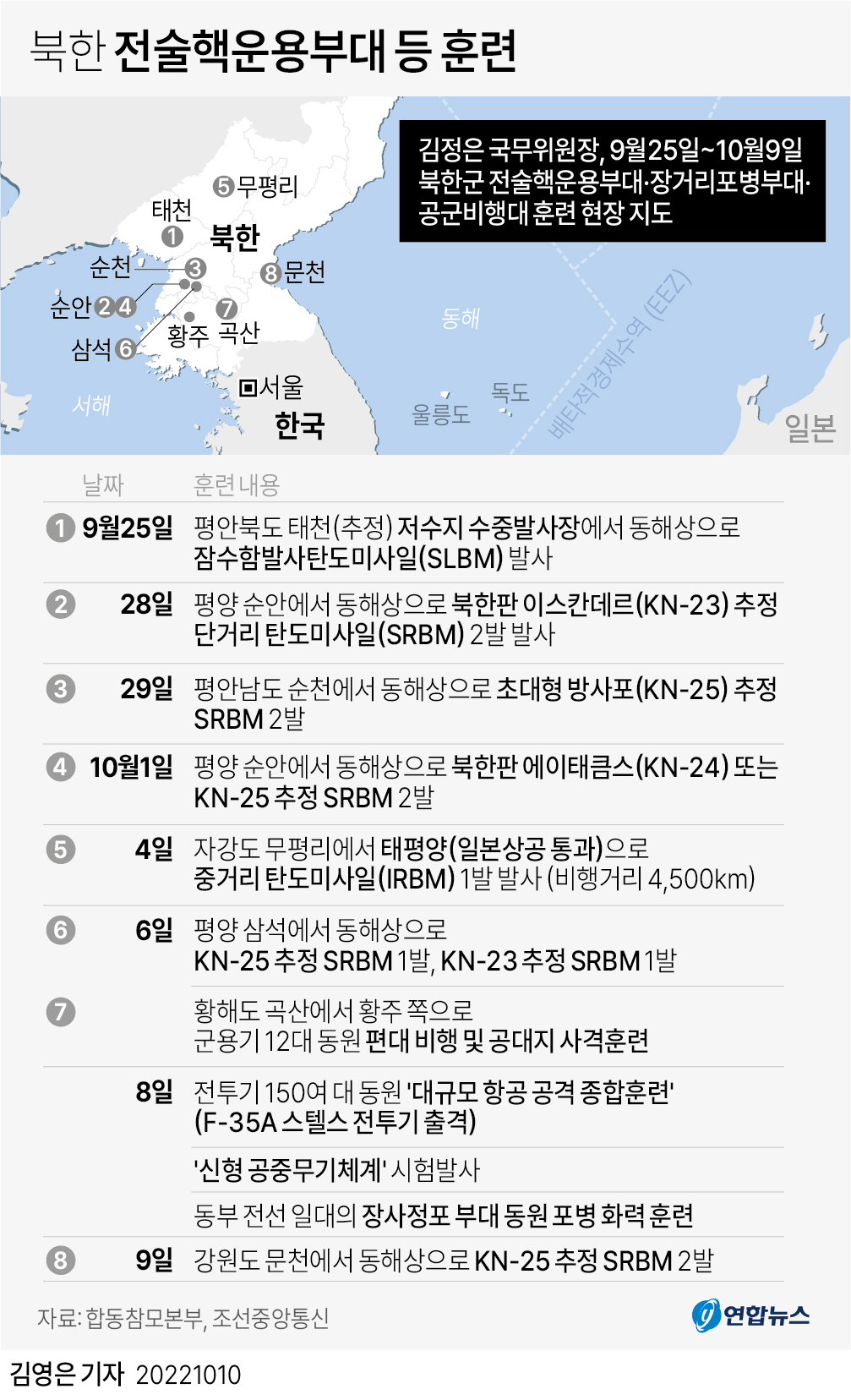 [그래픽] 북한 전술핵운용부대 등 훈련
