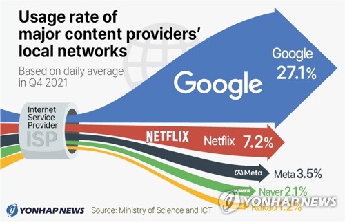 Usage rate of major content providers' local networks