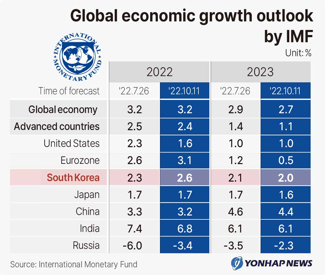 Global Economic Growth Outlook Yonhap News Agency