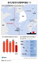 [그래픽] 중국 군함 한국 관할해역 활동 현황