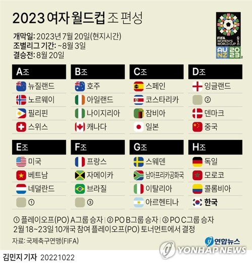 [그래픽] 2023 여자 월드컵 조 편성